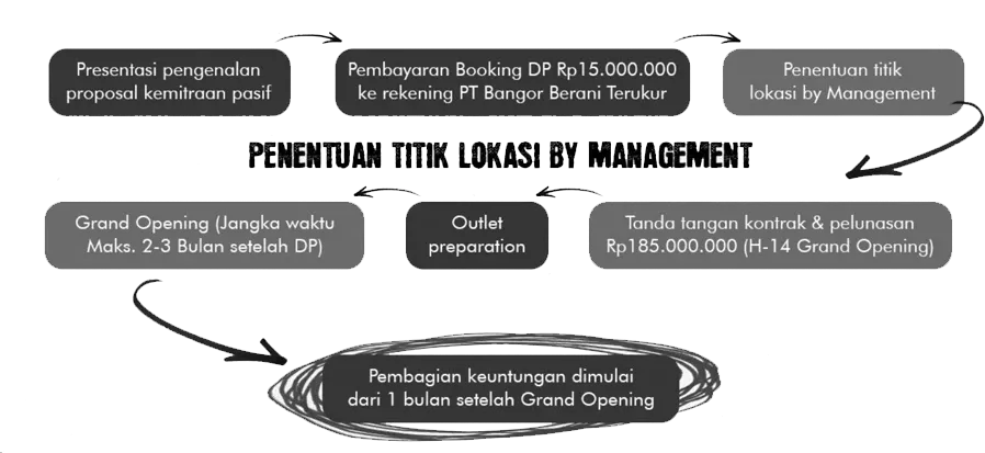langkah langkah kemitraat autopilot burger bangor